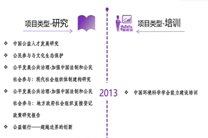 操东北大骚屄非评估类项目发展历程